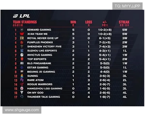 EDG在挑战者杯积分榜中以85分稳居第一其他战队紧随其后 EDG在挑战者杯积分榜中以85分稳居第一其他战队紧随其后