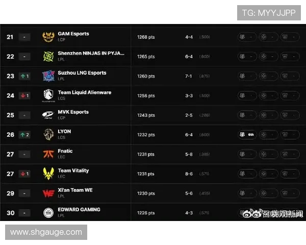 挑战者杯最新积分榜BLG凭借64分稳居第一名展现强大实力